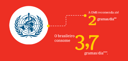 consumo de sódio